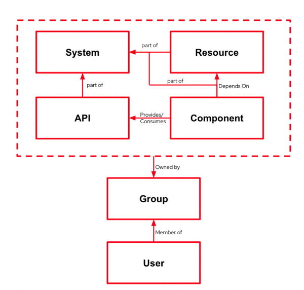 backstage system model